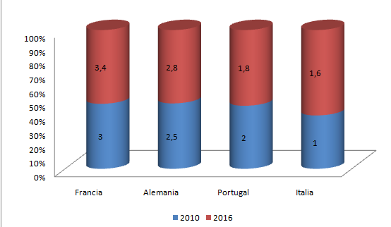 Gráfico sobre la exportación del jamón ibérico desde 2010 a 2017