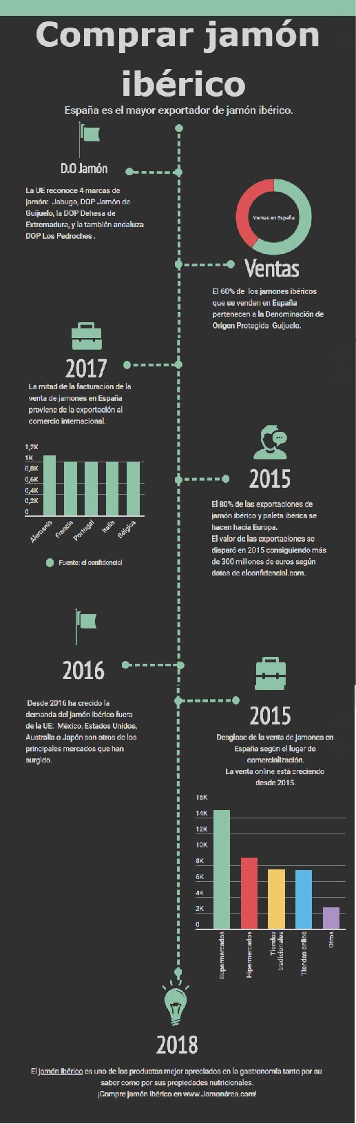 Comprar jamón ibérico infografía